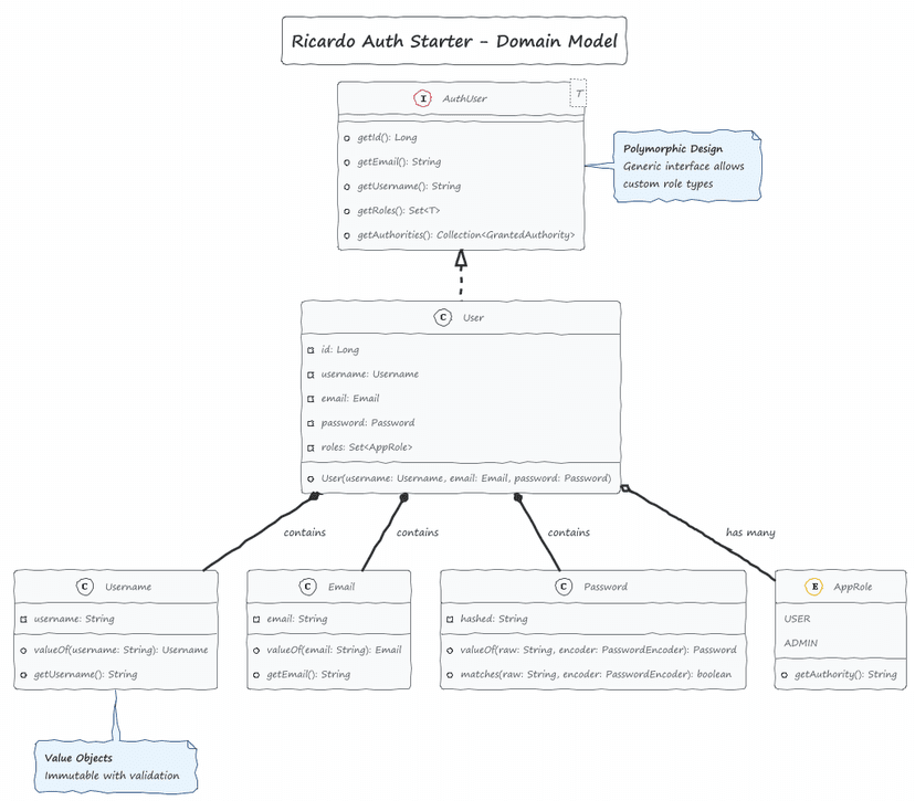 Modular Auth Library Preview